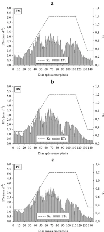 Figura 5. Variações da evapotranspiração da cultura  (ETc) e do coeficiente de cultura (Kc) ao longo do  ci-clo de cultivo do milho “safrinha” observadas em três  métodos de estimativas da evapotranspiração de  refe-rência (ETo) para o ano úmido (2013)