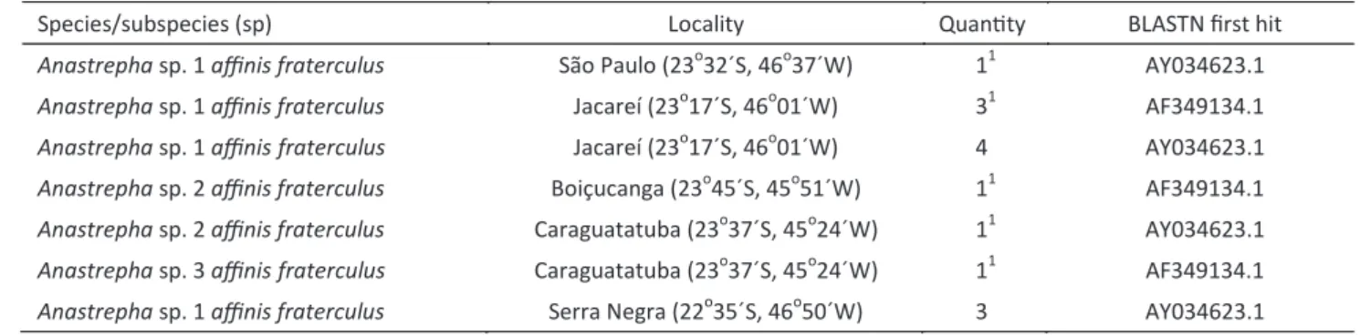 Table 1 Sample collection locality and number and identification of  mariner transposons Anastrepha  flies from five regions  in São Paulo state, southeastern Brazil