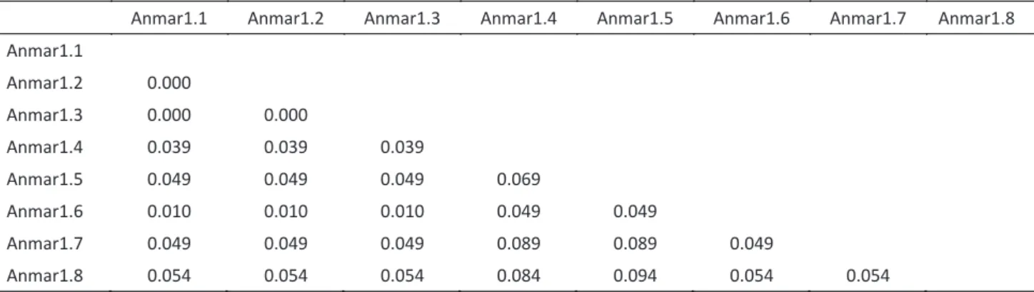 Table 2 Distance values among sequences of  Anmar1  elements identified in this study.