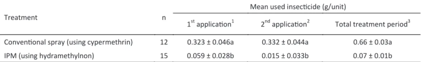 Table 5 Amount of pure insecticide (a.i) applied for each method during the two times of the treatment.