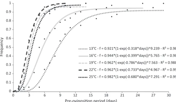 Fig 1 Cumulative frequency distribution of the pre-oviposition period (POP) of  Grapholita molesta  at 13, 16, 19, 22, and 25 ± 1°C.