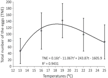Fig 2 Mean of the total number of eggs (TNE) laid per  Grapholita  molesta  female at 13, 16, 19, 22, and 25 ± 1ºC.