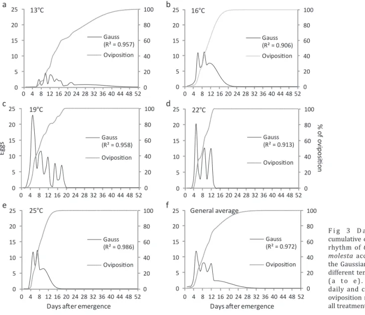 Fig 4 Reproductive period of  Grapholita molesta  at different temperatures (a). Cumulative distribution frequency of  Grapholita molesta reproductive periods at different temperatures (b)