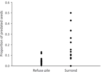 Fig 2 Proportion of  Croton sonderianus seeds predated in nest  refuse piles of  Pheidole fallax  and within a radius of 50 cm from  the borders of ant nests.
