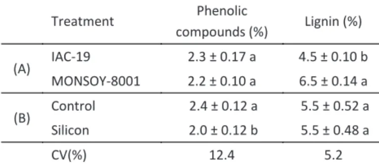 Table 4 Mean percentage (dry weight) of non-protein organic  nitrogen (± SE) in silicon treated soybean plants.