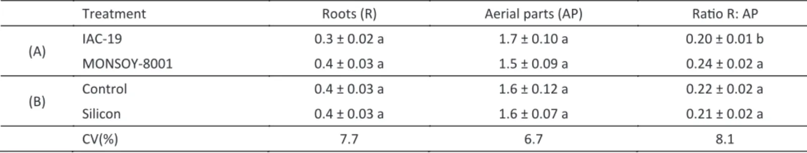Table 5 Mean dry weights of roots (g), aerial parts (g) and mean root: aerial part ratio (± SE) of two soybean cultivars (A)  and of control and silicon-treated plants (B).