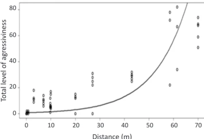 Fig 2 Level of aggressiveness between workers of Pachycondyla  striata from Viçosa, MG, Brazil (ANOVA X² = 10.96, P &lt; 0.01).