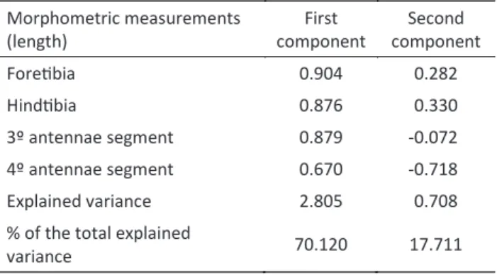 Table 1 First two principal components extracted from  the phenotypic correlation matrix of four morphological  characters measured in the right side body of  Dysdercus  maurus.