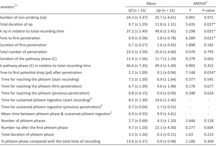 Table 1 Mean (±SE) values for feeding parameters of Greenidea ficicola (Gf) and Greenidea psidii (Gp) on Ficus benjamina  and Psidium guajava, respectively, obtained by the Electrical Penetration Graph (EPG) technique monitored during 24h  and analyzed by 