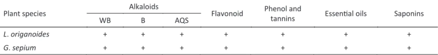 Table 1 Secondary metabolites (“+” = present; “-“ = absent) in ethanolic extracts from oregano ( Lippia origanoides) leaves  and gliricidia ( Gliricidia sepium ) leaves and flowers.