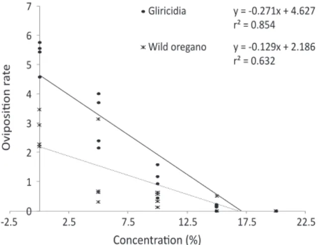 Fig 1 Oviposition rate of  Tetranychus cinnabarinus  females caged on  leaf discs treated with different concentrations of ethanolic extracts  from oregano and gliricidia (P &lt; 0.001).