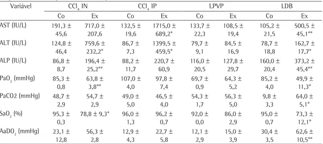 Tabela 1 - Níveis seródicos das enzimas, gases sanguíneos e gradiente alvéolo-arterial de oxigênio nos grupos controles 