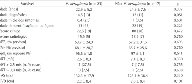 Tabela 1 - Características dos pacientes infectados por  Pseudomonas aeruginosa  e dos pacientes não infectados por 
