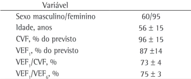 Tabela 1 - Características da amostra de 155 pacientes. a