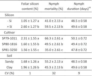 Table 1 Mean (± SE) of foliar silicon content of sugarcane  leaves of different cultivars treated (+Si) and untreated  (-Si) with silicon grown in two types of soil and its effect  on  nymph  mortality  and  nymph  duration  phase  of  the  spittlebug Maha