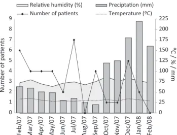 Fig 1 Number of cases of myiases in the Hospital de Andaraí  (Rio de Janeiro, Brazil) in each month and meteorological  conditions from February 2007 to February 2008.