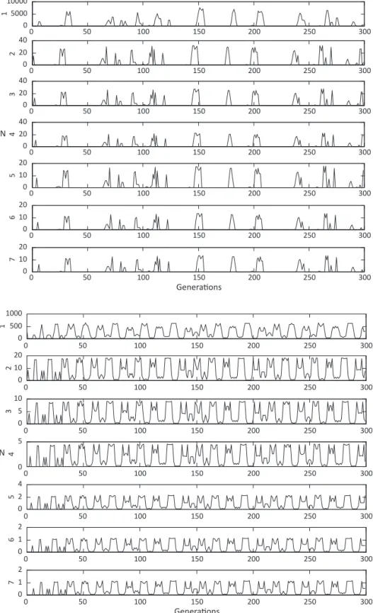 Fig 2 Population dynamics of Chrysomya  albiceps  life stages (1-7) produced by the  Matrix model, with survival and fecundity  estimated in the laboratory