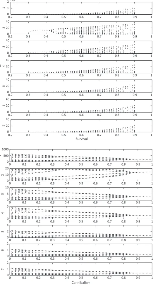 Fig 4 Bifurcation diagram analyzing the  parametric space of survival in  Chrysomya  albiceps 