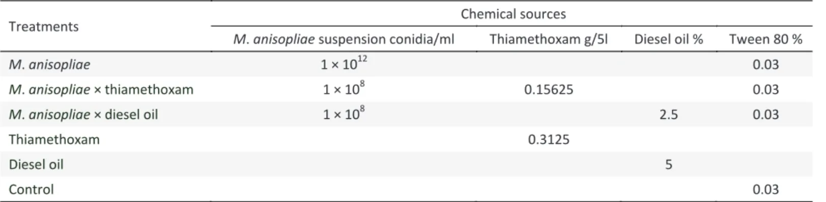 Table 3 Comparison of LT 50  values between  Microtermes  obesi  and  Odontotermes obesus  workers at different conidial  concentrations of  Metarhizium anisopliae .