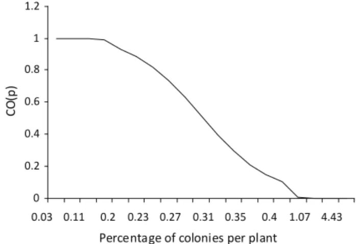 Fig 1 Sampling plan for the number of colonies of  Aphis gossypii ,  based on the negative binomial distribution (NAC = Number of  accumulated colonies).