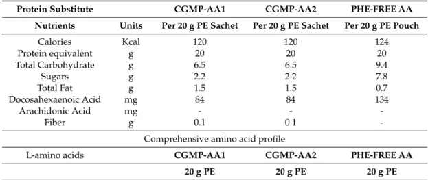 Table 1. Nutritional composition of CGMP-AA 1, CGMP-AA2, and PHE-FREE AA protein substitutes.