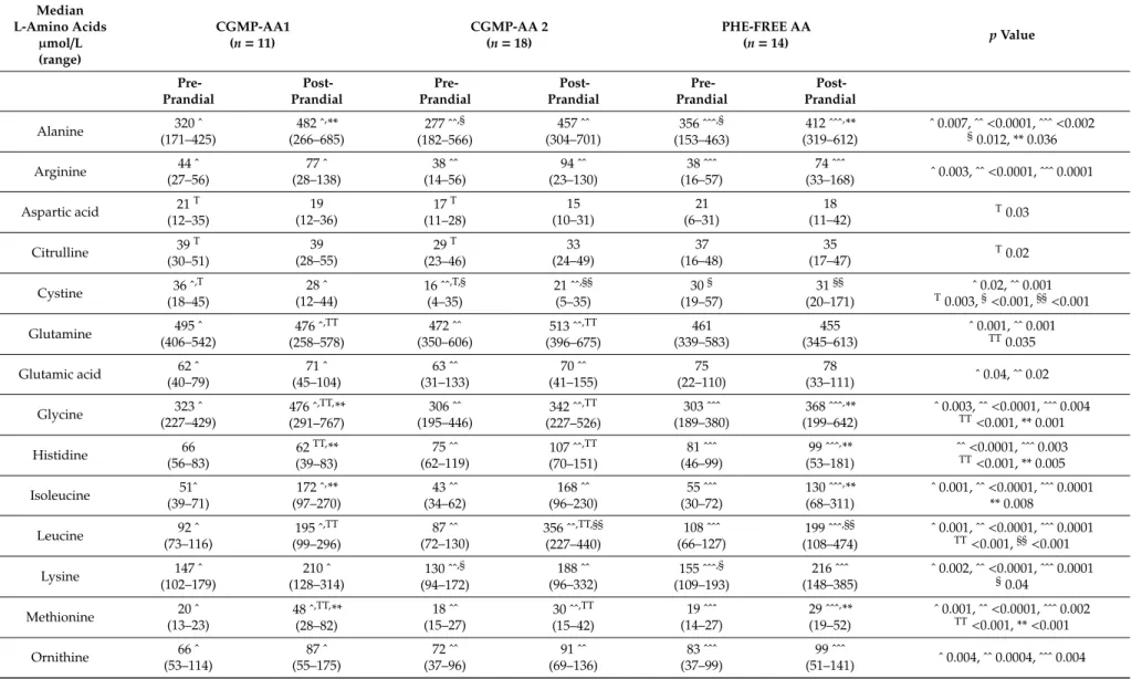 Table 2. Median (range) fasting pre and postprandial individual amino acids for CGPM-AA1, CGMP-AA2, and PHE-FREE AA protein substitutes