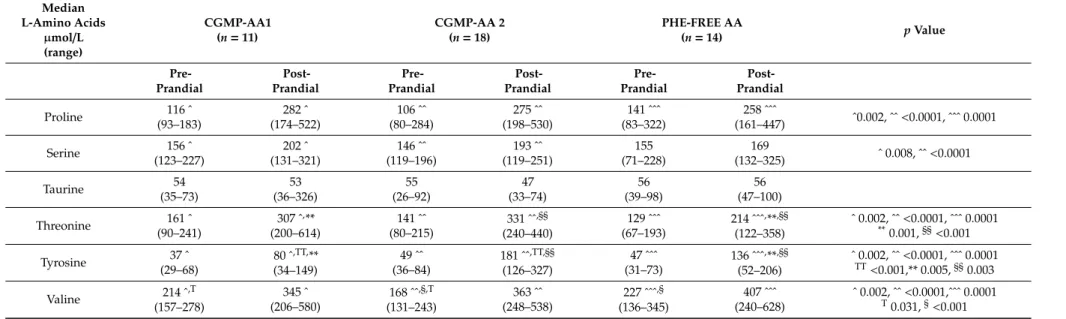 Table 2. Cont. Median L-Amino Acids µmol/L (range) CGMP-AA1(n=11) CGMP-AA 2(n=18) PHE-FREE AA(n=14) p Value  Pre-Prandial  Post-Prandial  Pre-Prandial  Post-Prandial  Pre-Prandial  Post-Prandial Proline 116 ˆ (93–183) 282 ˆ (174–522) 106 ˆˆ (80–284) 275 ˆˆ