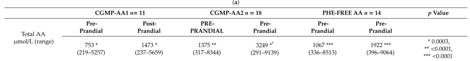 Table 3. (a) Median pre and postprandial total amino acids results for CGMP-AA1, CGMP-AA2, and PHE-FREE AA protein substitutes