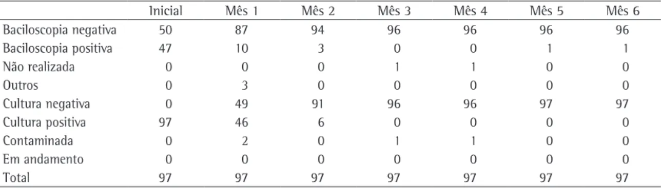 Tabela 5 - Caracterização dos resultados das baciloscopias e culturas de escarro de pacientes portadores de tuberculose 
