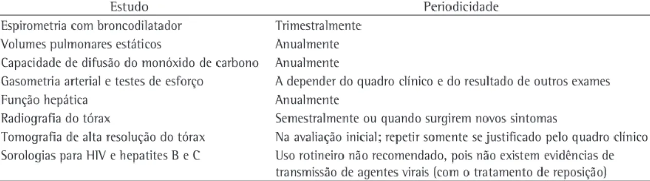 Tabela  4  -  Exames  complementares  e  periodicidade  de  realização  recomendados  pela  Sociedade  Espanhola  de  Pneumologia  e  Cirurgia  Torácica  para  seguimento  de  pacientes  portadores  de  deficiência  de  alfa-1  antitripsina  recebendo tera