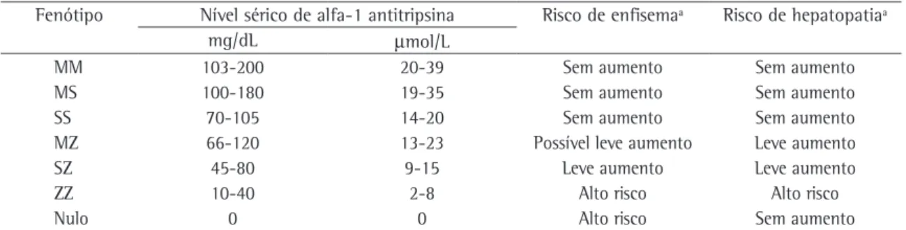 Tabela 2 - Principais fenótipos de alfa-1 antitripsina, níveis séricos relacionados e risco associado para desenvolvimento  de doença pulmonar e hepática