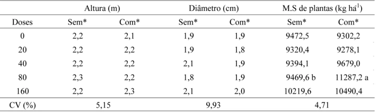 Tabela 1. Altura, diâmetro e massa seca de plantas de milho submetidas a doses de fósforo, com* ou sem* a  aplicação de inóculo de microrganismos rizosféricos