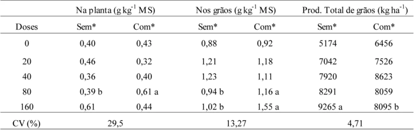 Tabela 3. Médias dos teores de fósforo (P) na planta e no grão em relação à produtividade total de grãos, com* 