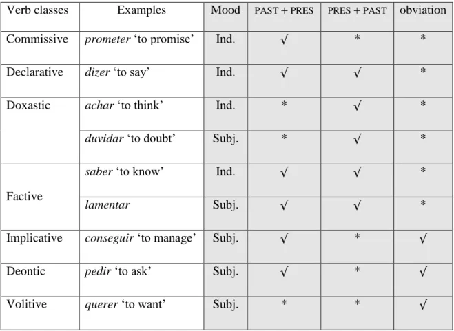 Table III  Mood selection, SOT restrictions and obviation 