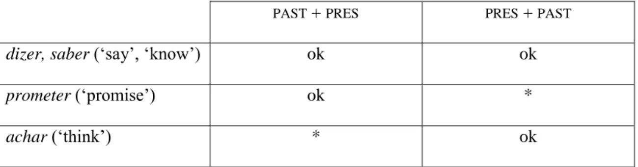 Table II  Indicative predicates and SOT 