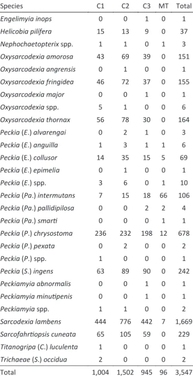 Table 5 Composition and abundance of  lesh  ly species  collected from the 4 types of environment of the Base  Operacional Geólogo Pedro de Moura (BOGPM), Urucu River  Basin, Coari, Amazonas.