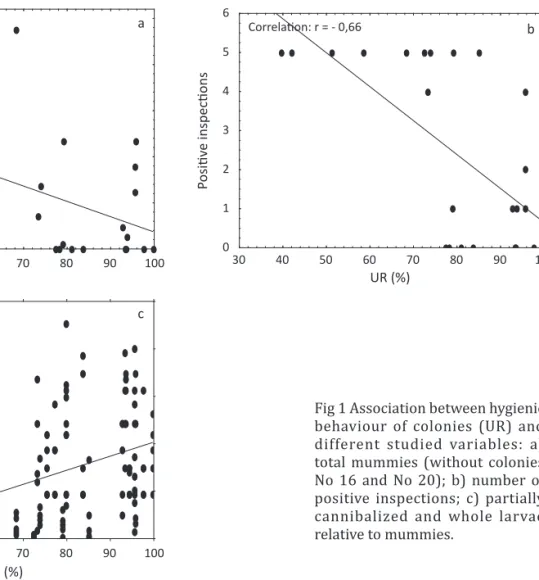 Fig 1 Association between hygienic  behaviour  of  colonies  (UR)  and  different  studied  variables:  a)  total mummies (without colonies  No 16 and No 20); b) number of  positive  inspections;  c)  partially  cannibalized  and  whole  larvae  relative t