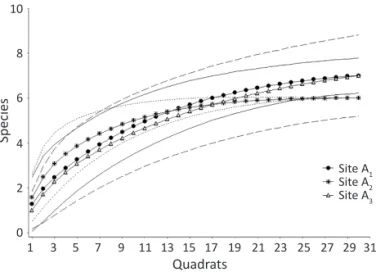 Fig 1 Rarefaction curve of termite species richness in three  caatinga sites, Rio Grande do Norte, Brazil