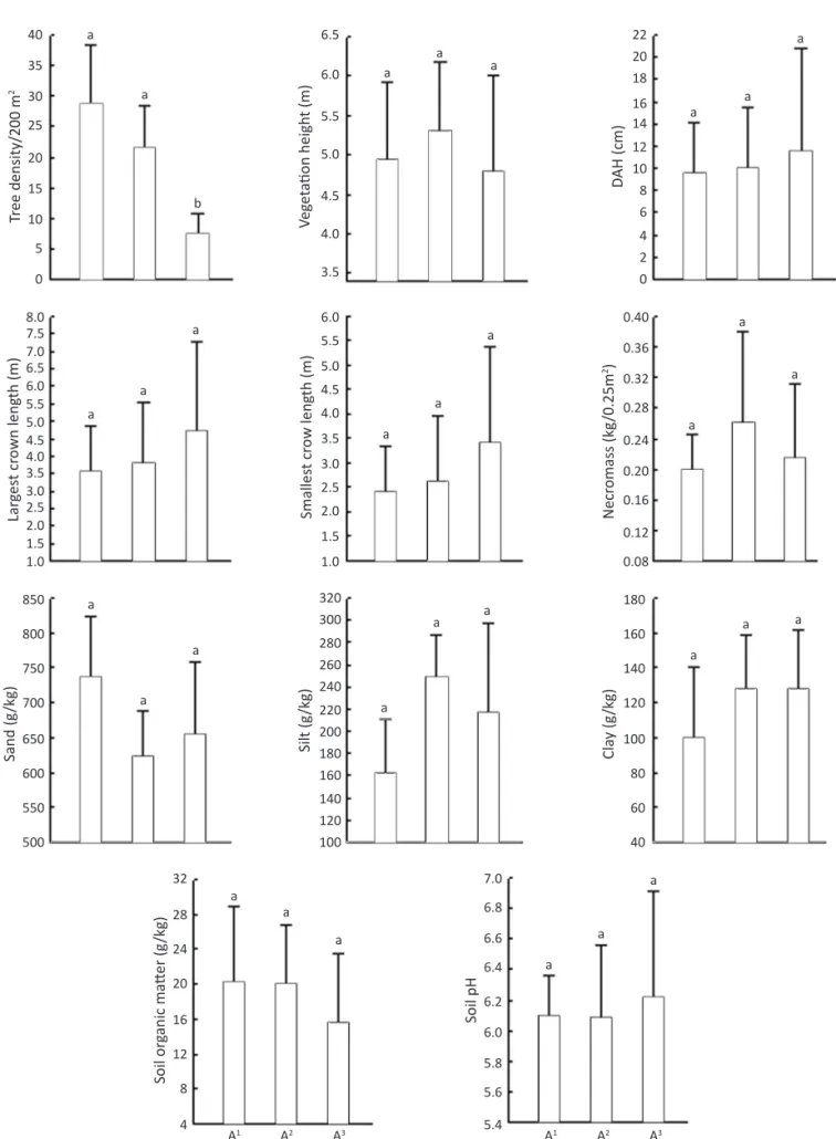 Fig 2 Means and standard deviation of eleven environmental variables recorded in three caatinga sites, Rio Grande do Norte,  Brazil