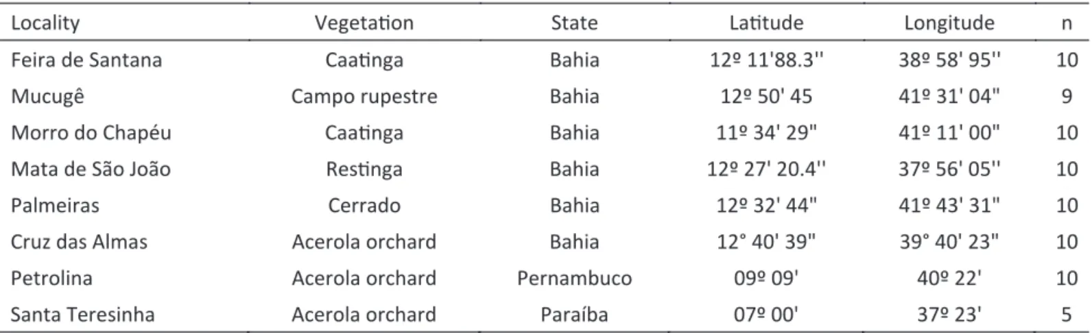 Table 1 Number of  Centris aenea  females, sampled localities, and geographical coordinates.