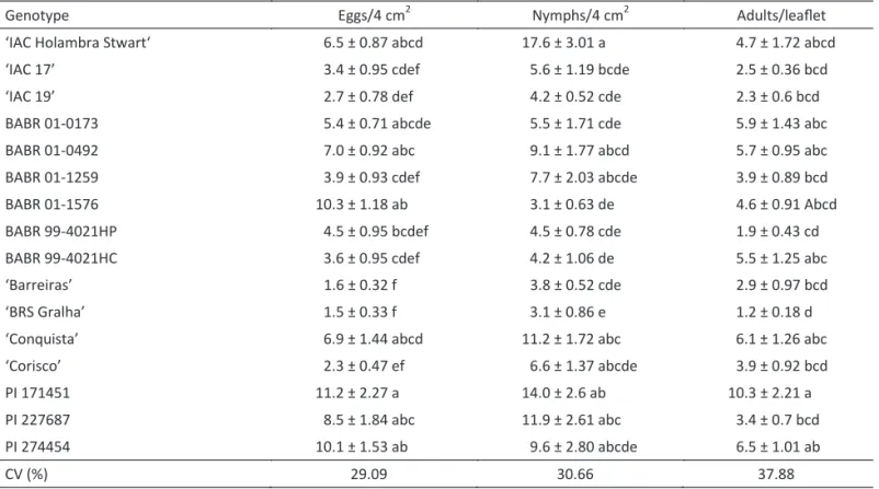 Table 1 Number (mean ± SE) of different developmental stages of  Bemisia tabaci  biotype B on different soybean genotypes  in the free-choice test.
