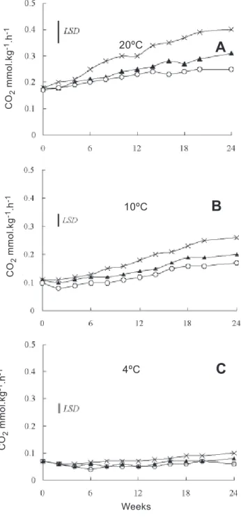 Table 3. Respiratory parameters of MH-treated onion bulbs and stored 2 months at 4°C.