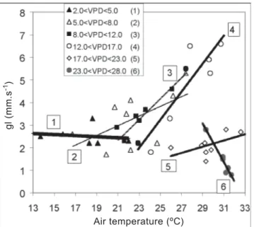 Table 3. Regression equations between leaf diffusive conductance (gl, in mm.s -1 ) and air temperature (T, in  o C) for six ranges of air vapor pressure deficit (VPD, in hPa).