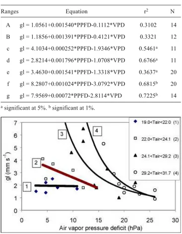 Figure 7. Relationships between leaf conductance and vapor pressure deficit for four ranges of air temperature ( o C) and photosynthetic photon flux density higher than 800 µmol.m -2 .s -1 .