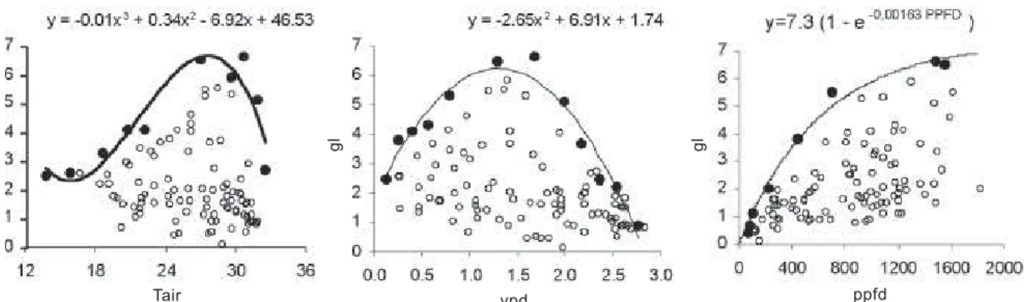 Figure 4. Scatter diagrams of the measurements of leaf diffusive conductance plotted against air temperature, air vapor pressure deficit and photosynthetic photon flux density, with the hypothetical boundary line fitted for each environmental variable.
