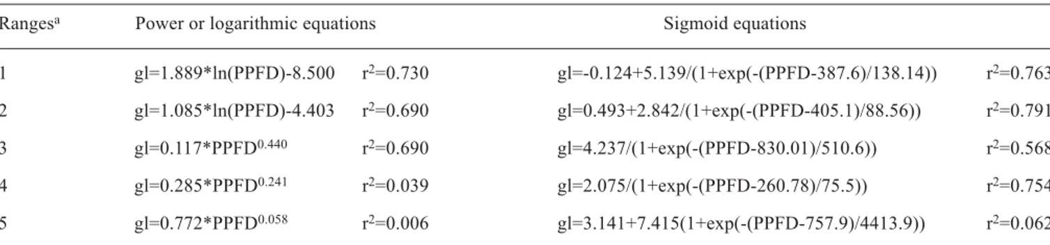 Figure 5 shows that this value depends on the condition of Tair and VPD.