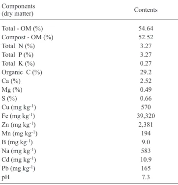 Figure 1.  Essential oil yield in M. piperita  L. plants grown under  different biosolid levels