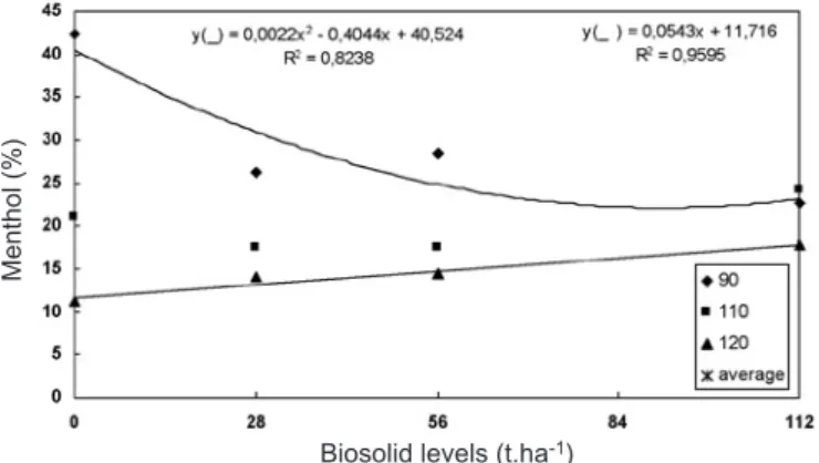 Figure 4. Menthol content in M. piperita L. plants grown under  different biosolid levels, at three harvesting times, at 90, 110,  and 120 days after planting (DAP)