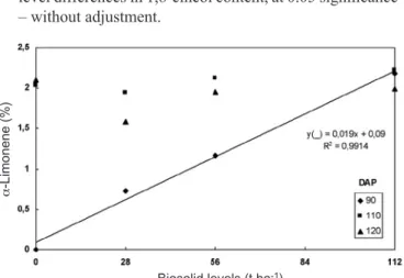 Figure 8. α-Limonene content in Mentha piperita L. plants  grown under different biosolid levels, at three harvesting  times, at 90, 110, and 120 days after planting (DAP)