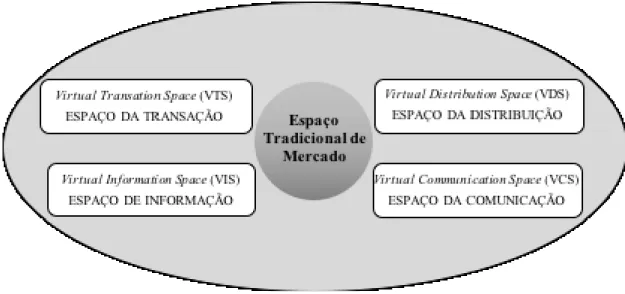 Figura 1- O Espaço Virtual (modelo ICDT) 
